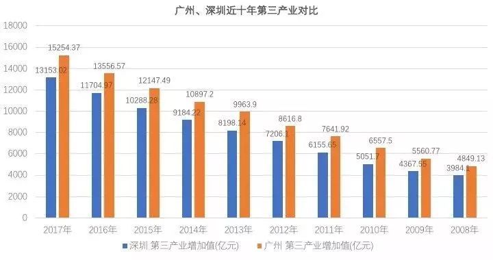 深圳gdp比广州发达吗_中国夜晚经济最发达的城市是广州吗?(2)