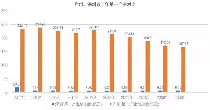 2019深圳广州gdp_深圳除GDP还在哪些方面超广州(3)