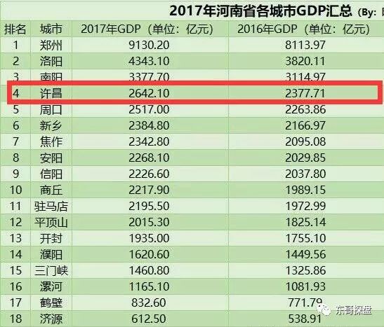 许昌2030年的gdp预估_河南郑州2018年GDP加上许昌,能否超过山东青岛