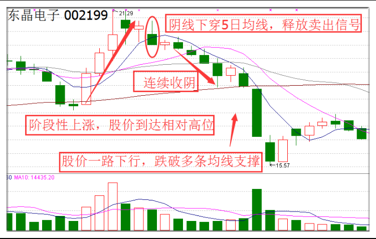 k线与均线如何组合做波段