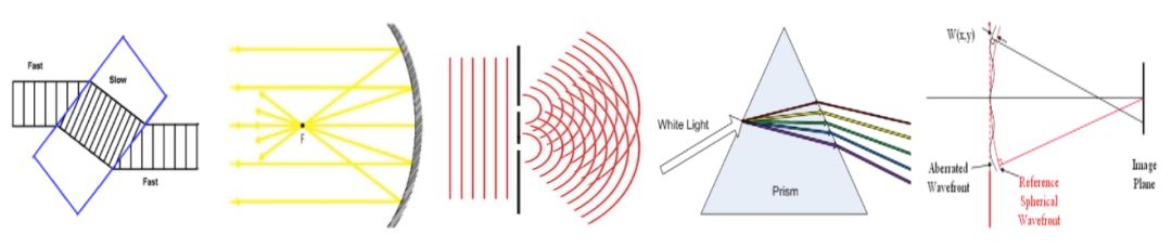 折射,反射,衍射,色散波阵面校正