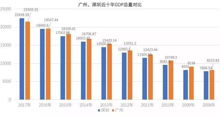 广州北京gdp