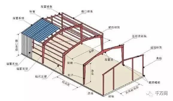 轻型钢结构厂房的组成和形式