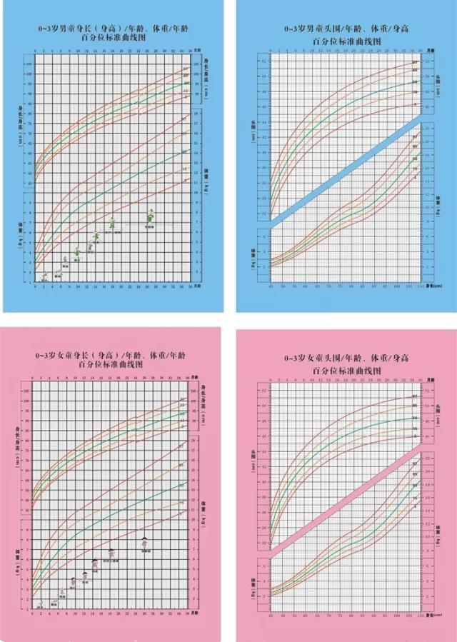 运用生长曲线图进行评估.