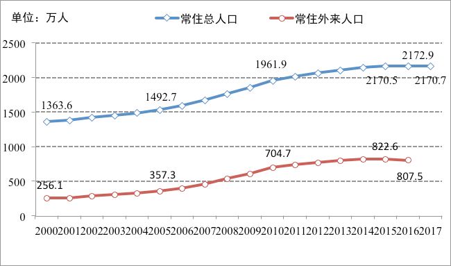 杭州外来人口数量_杭州人口净流入趋势图