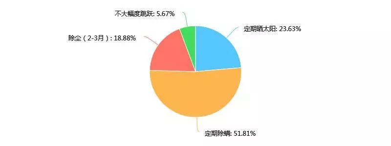 2017床垫报告——关于消费者对床垫选购问题的调查火狐电竞(图11)