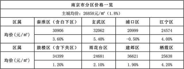 小资家数据大公开 南京11区1195个活跃楼盘房价及涨跌幅走