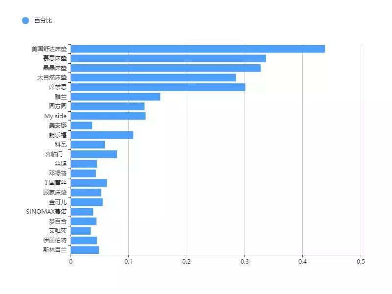 2017床垫报告——关于消费者对床垫选购问题的调查火狐电竞(图3)