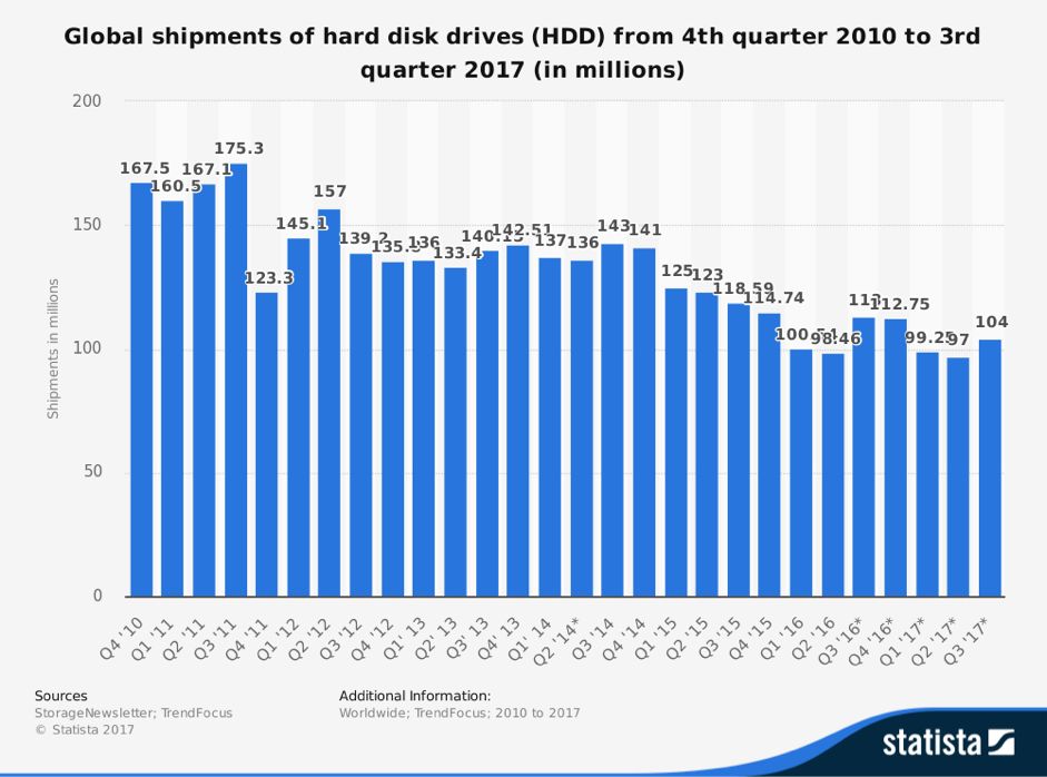 图statista,全球磁盘出货量不断降低