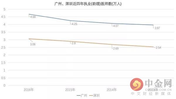 广州市和深圳市gdp是多少_深圳为何 GDP 增速下滑 经济结构存在隐患(2)