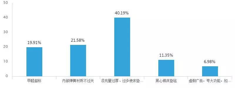 2017床垫报告——关于消费者对床垫选购问题的调查火狐电竞(图4)