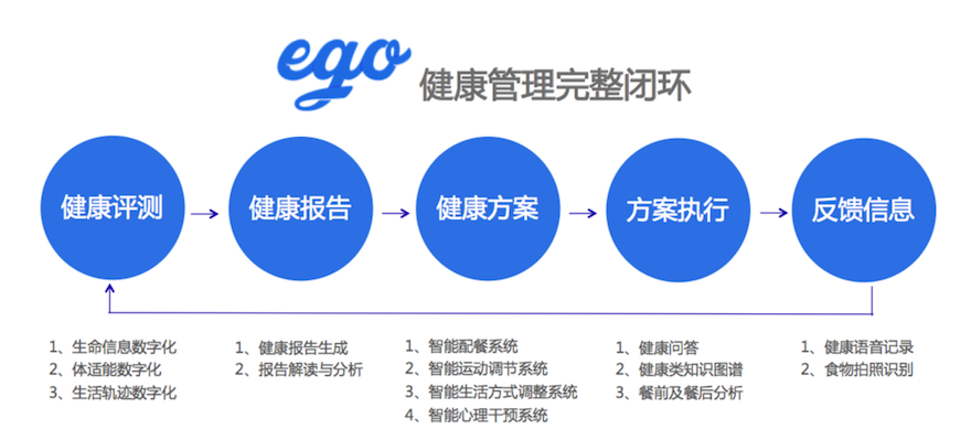 自主研发ego-ai精准健康管理系统,健康有益为用户提供