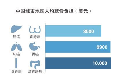 GDP肿瘤_恶性肿瘤图片(3)