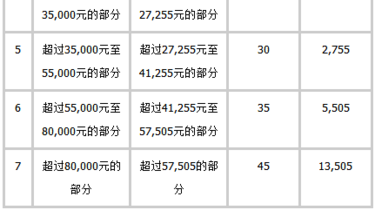 2018工资薪金所得个人所得税税率表一览