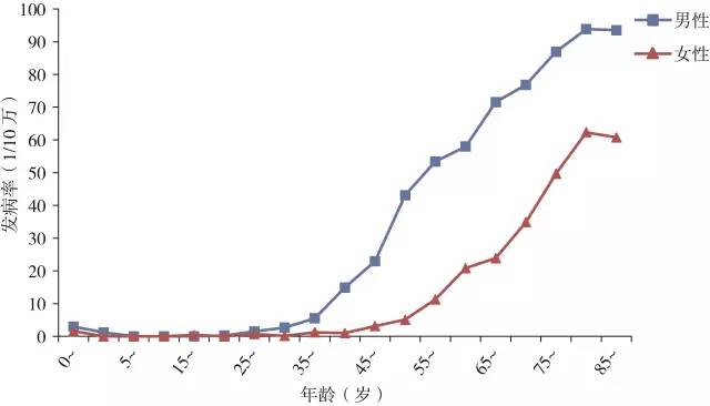 2014年北京市户籍居民肝癌年龄别发病率