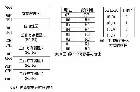 80c51单片机的内部结构