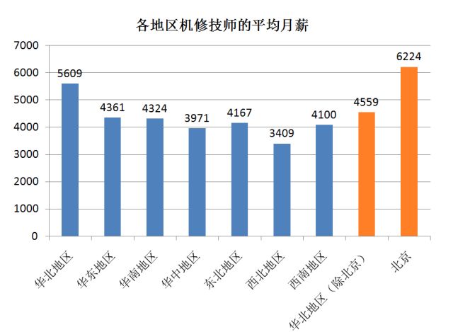 【重磅调查】汽车修理工薪酬福利大揭秘