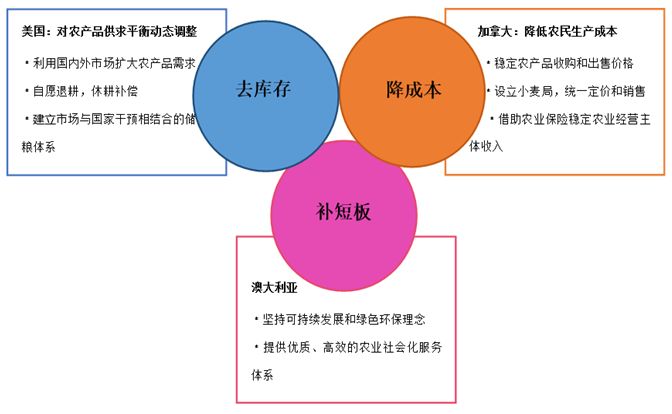 国外农业供给侧改革的主要措施