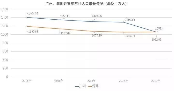 厦门市1997年末常住人口数_人口普查(2)