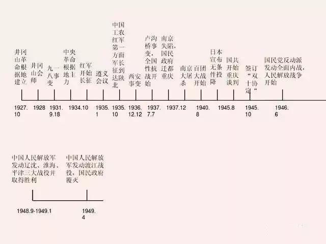 高中历史大事件时间轴珍藏版出炉,牢记它,不用教材也