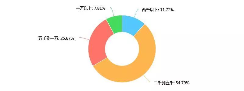 2017床垫报告——关于消费者对床垫选购问题的调查火狐电竞(图7)