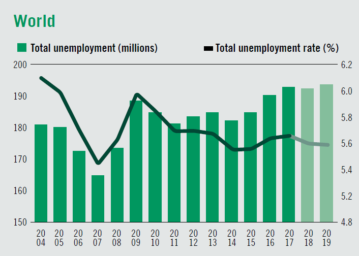 2004年-2019年全球失业率趋势图