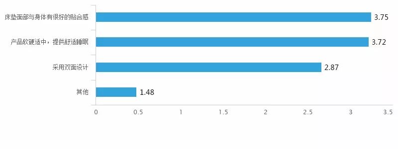 2017床垫报告——关于消费者对床垫选购问题的调查火狐电竞(图14)