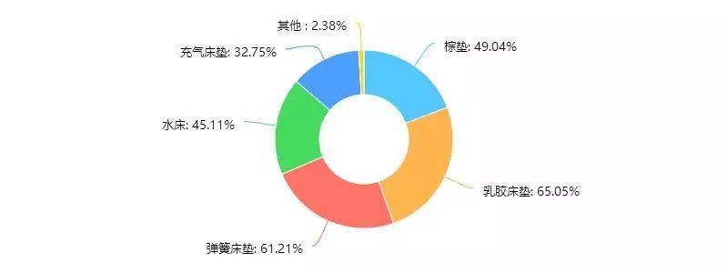 2017床垫报告——关于消费者对床垫选购问题的调查火狐电竞(图10)