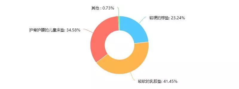 2017床垫报告——关于消费者对床垫选购问题的调查火狐电竞(图12)