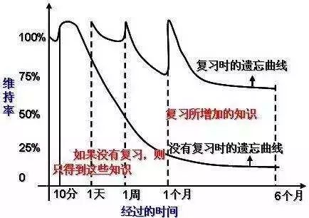 (艾宾浩斯遗忘曲线)