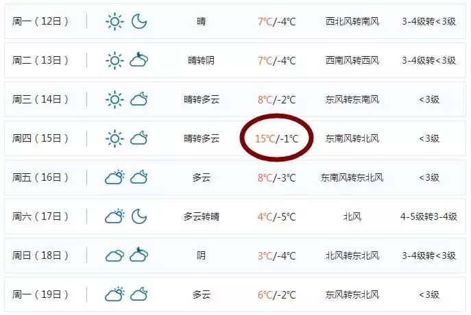 12℃飙到15!潍坊春节全是大晴天!比天气更想不到的是