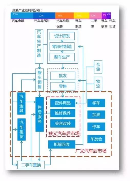 4,汽车全产业链分析——后市场覆盖售后各环节