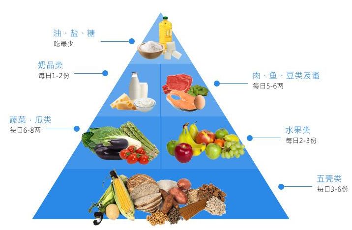 如果我们爱吃的多吃,不爱吃的少吃,虽然表面上食物种类也很丰富,但从