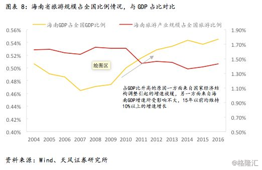 旅游占gdp比例