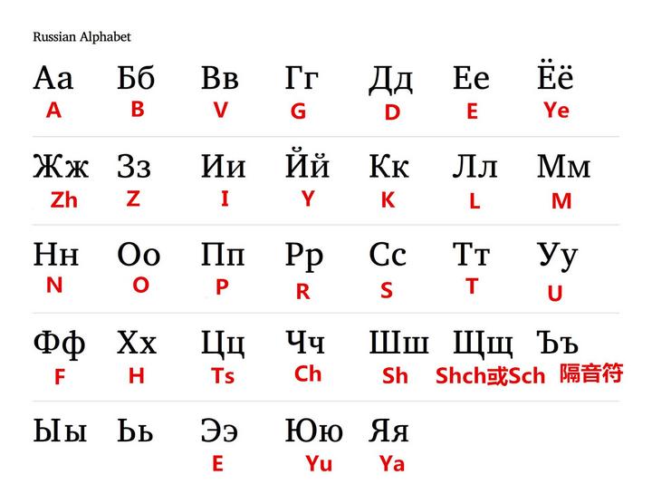 俄语字母对应的英文(红色为英文字母)