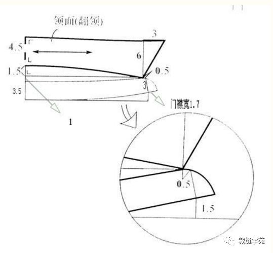 a:款式图衬衫领结构制图:衬衫领——由领座和领面经过缝纫拼接而成,因