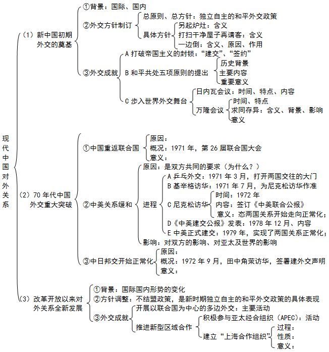 中国政治体制何时改革 高考必考历史知识结构导图,赶紧收藏不要离手