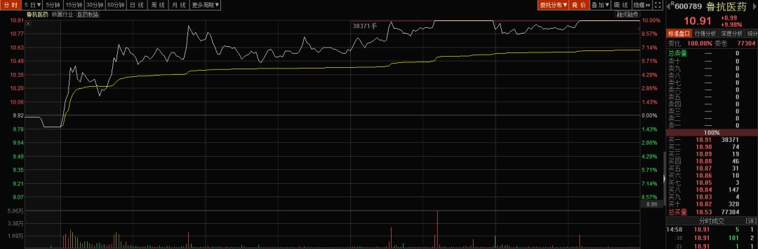 代码:600789 名称:鲁抗医药 涨幅:9.98%