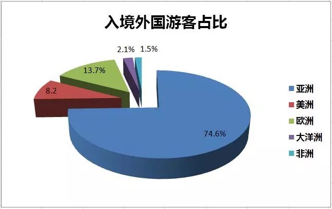 2017中国出境旅游人数同比增长7 入境游同比增0.8%