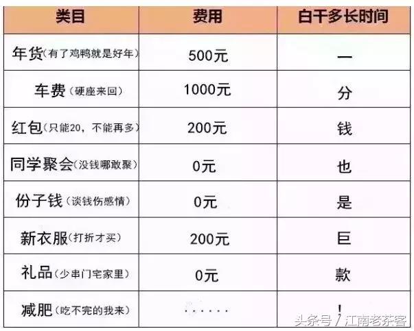 小康费用 =16000元