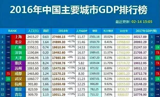 中国排行榜城市GDp_2016中国城市GDP排行榜 安徽人均排25名2城上百强榜