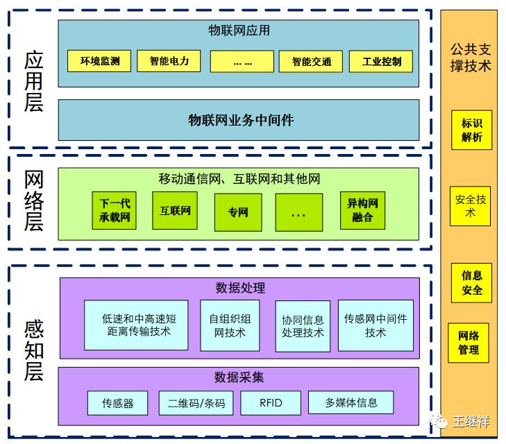 基于互联网与物流实体网络融合创新,实现物流系统的状态感知,实时分析