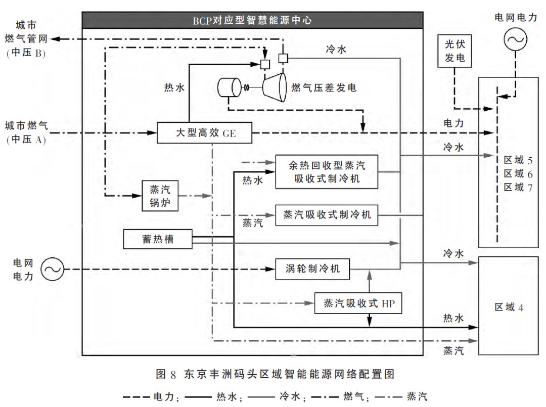 日本分布式能源互联网应用现状及其对中国的启示