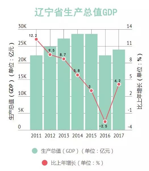 gdp数据造假