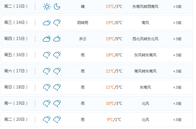 我们来看一张未来15天的临海天气预报答案令人意外!