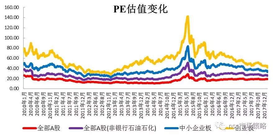 a股估值全景变化(数据截至02月02日)