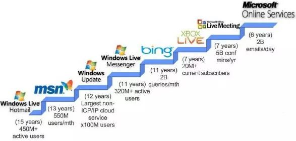 腾讯是如何击败微软等建立的“抗QQ联盟”（10年100倍7）NG体育(图3)
