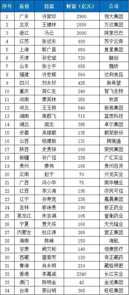 中国2017各省市富豪排行榜