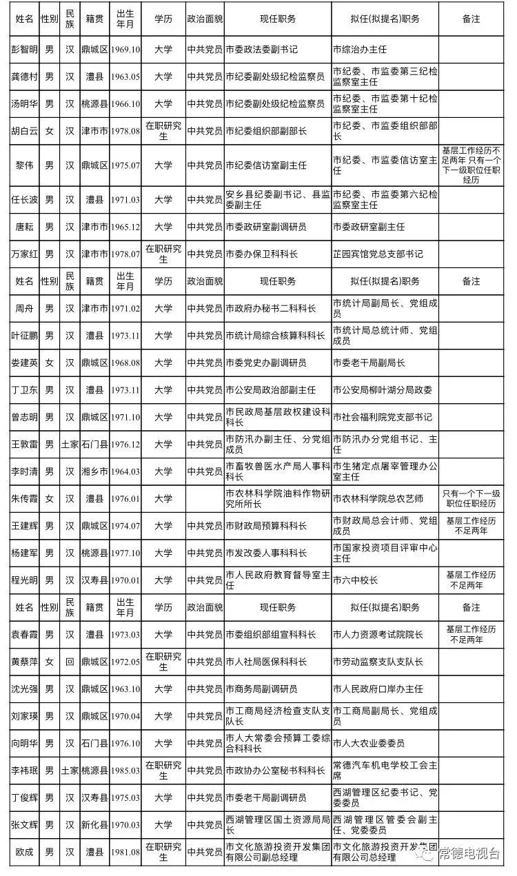 重磅关于常德28名领导干部任前公示的公告