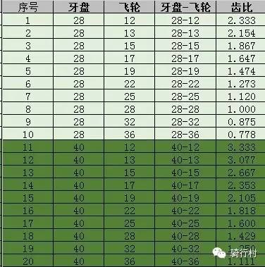 20速和30速的山地车区别在哪里呢